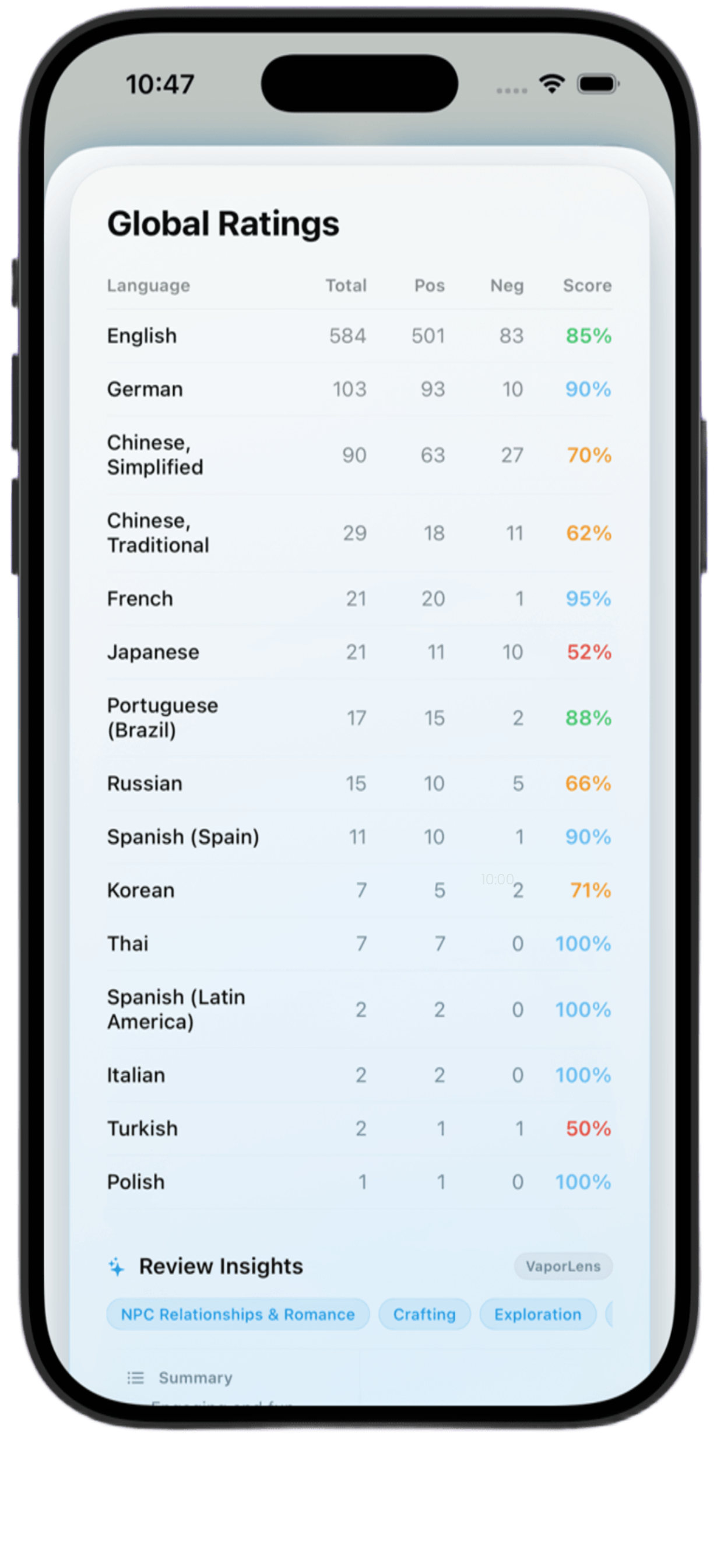 ReviewPulse global ratings table.